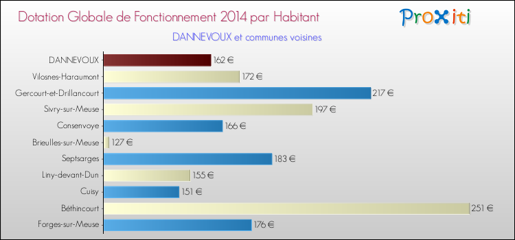 Montant des dotations globales de fonctionnement DGF par Habitant pour DANNEVOUX et les communes proches en 2014. Comparaison des des dotations globales de fonctionnement DGF par habitant pour DANNEVOUX et les communes voisines en 2014.