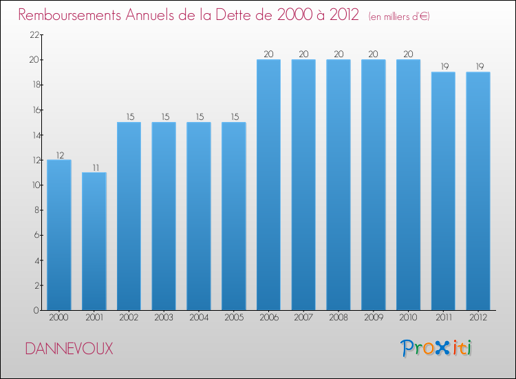 Evolution de l'annuité de la dette pour la commune de DANNEVOUX de 2000 à 2012 Annuités de la dette pour DANNEVOUX de 2000 à 2012