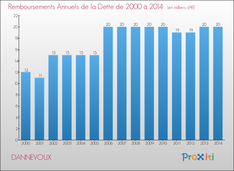 Evolution de l'annuité de la dette pour la commune de DANNEVOUX de 2000 à 2014 Annuités de la dette pour DANNEVOUX de 2000 à 2014