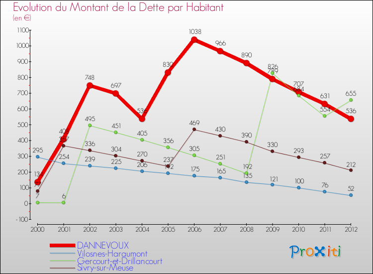 Evolution de la dette par habitant pour la commune de DANNEVOUX et les communes proches de 2000 à 2012 Comparaison de la dette par habitant pour DANNEVOUX et les communes voisines de 2000 à 2012