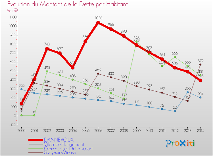 Evolution de la dette par habitant pour la commune de DANNEVOUX et les communes proches de 2000 à 2014 Comparaison de la dette par habitant pour DANNEVOUX et les communes voisines de 2000 à 2014