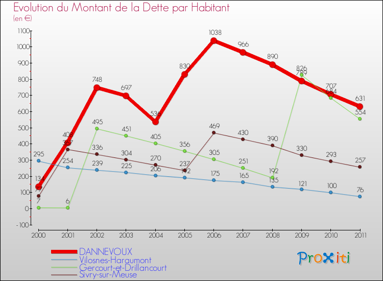 Evolution de la dette par habitant pour la commune de DANNEVOUX et les communes proches Comparaison de la dette par habitant pour DANNEVOUX et les communes voisines