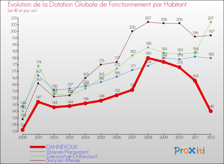 Evolution et montant de la dotation globale de fonctionnement par Habitant pour DANNEVOUX et les communes proches Comparaison des dotations globales de fonctionnement par habitant pour DANNEVOUX et les communes voisines