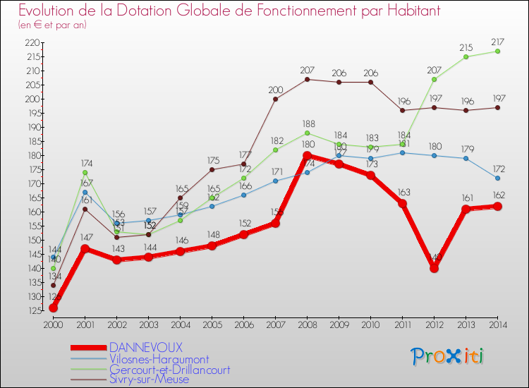 Evolution et montant de la dotation globale de fonctionnement par Habitant pour DANNEVOUX et les communes proches de 2000 à 2014. Comparaison des dotations globales de fonctionnement par habitant pour DANNEVOUX et les communes voisines de 2000 à 2014.