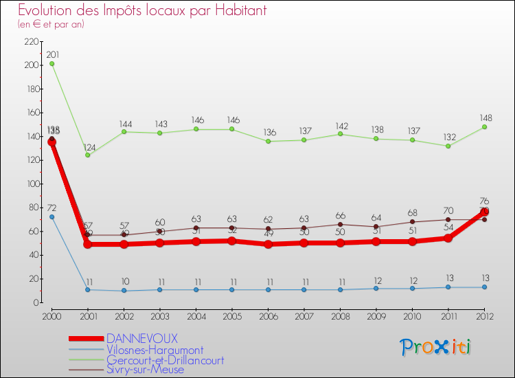 Evolution et montant des impôts locaux par Habitant pour DANNEVOUX et les communes proches Comparaison des impôts locaux par habitant pour DANNEVOUX et les communes voisines