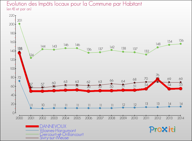 Evolution et montant des impôts locaux par Habitant pour DANNEVOUX et les communes proches de 2000 à 2014 Comparaison des impôts locaux par habitant pour DANNEVOUX et les communes voisines de 2000 à 2014