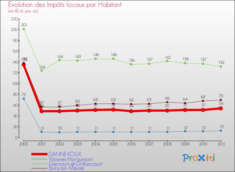 Evolution et montant des impôts locaux par Habitant pour DANNEVOUX et les communes proches Comparaison des impôts locaux par habitant pour DANNEVOUX et les communes voisines