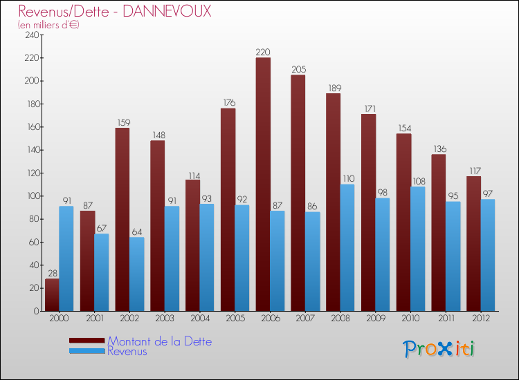 Evolution comparée de la dette et des revenus pour la commune de DANNEVOUX de 2000 à 2012 Comparaison de la dette et des revenus pour DANNEVOUX de 2000 à 2012