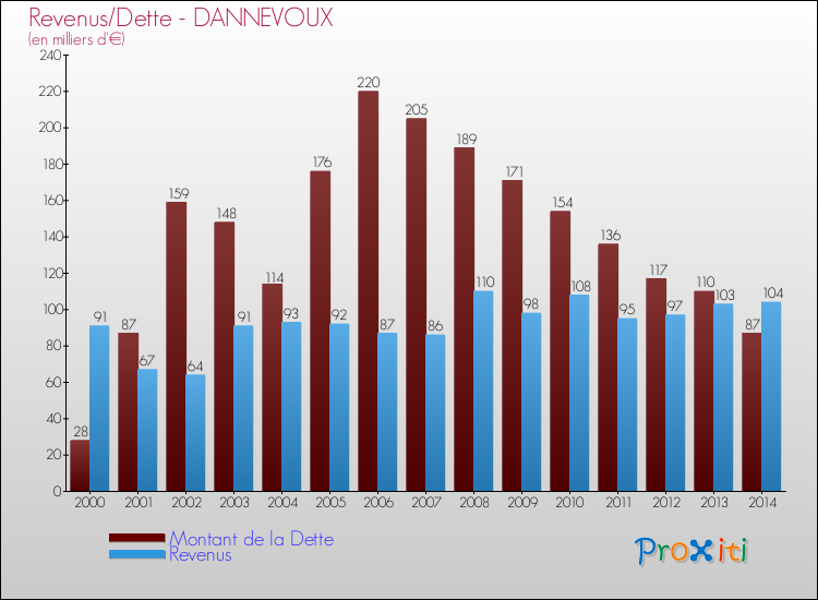 Evolution comparée de la dette et des revenus pour la commune de DANNEVOUX de 2000 à 2014 Comparaison de la dette et des revenus pour DANNEVOUX de 2000 à 2014