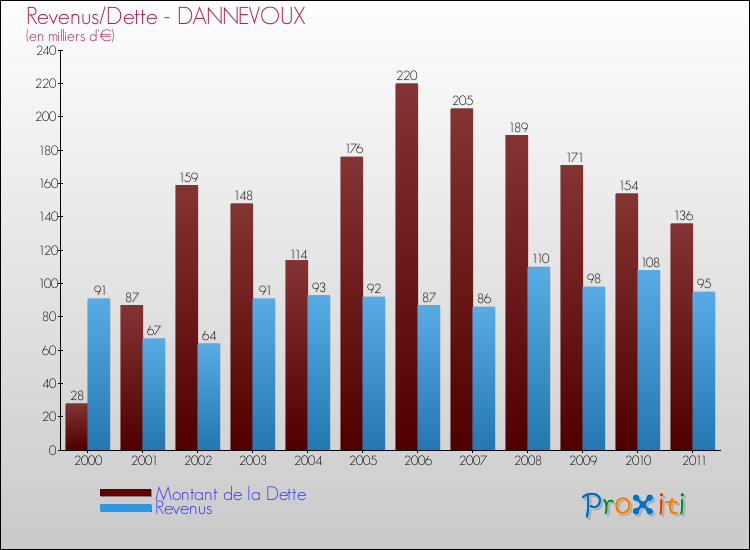 Evolution comparée de la dette et des revenus pour la commune de DANNEVOUX de 2000 à 2011 Comparaison de la dette et des revenus pour DANNEVOUX de 2000 à 2011