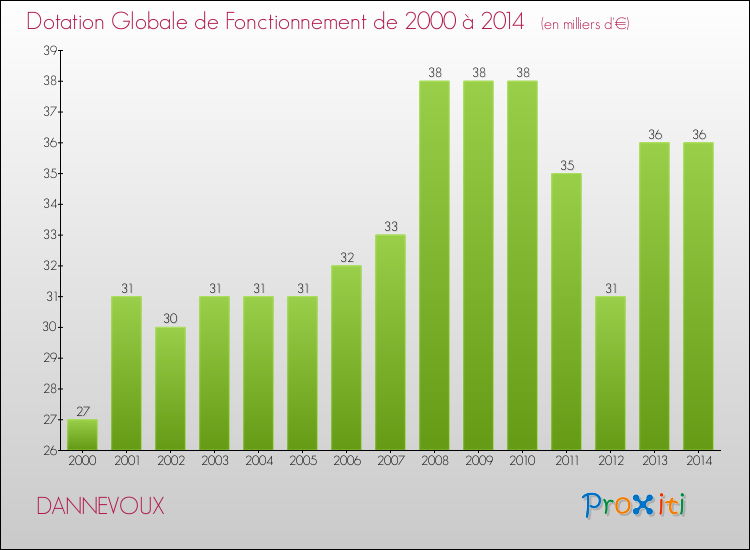 Evolution du montant de la Dotation Globale de Fonctionnement pour la commune de DANNEVOUX de 2000 à 2014 Evolution du montant de la Dotation Globale de Fonctionnement pour DANNEVOUX de 2000 à 2014