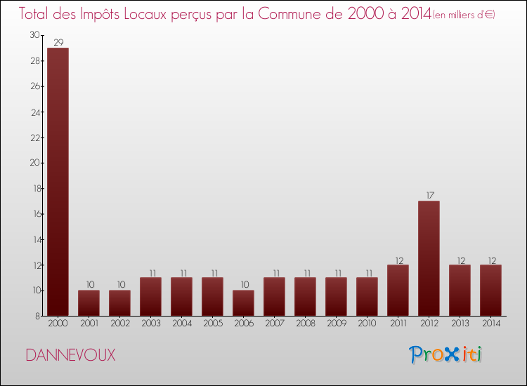 Evolution des Impôts Locaux pour la commune de DANNEVOUX de 2000 à 2014 Evolution des Impôts Locaux pour DANNEVOUX de 2000 à 2014
