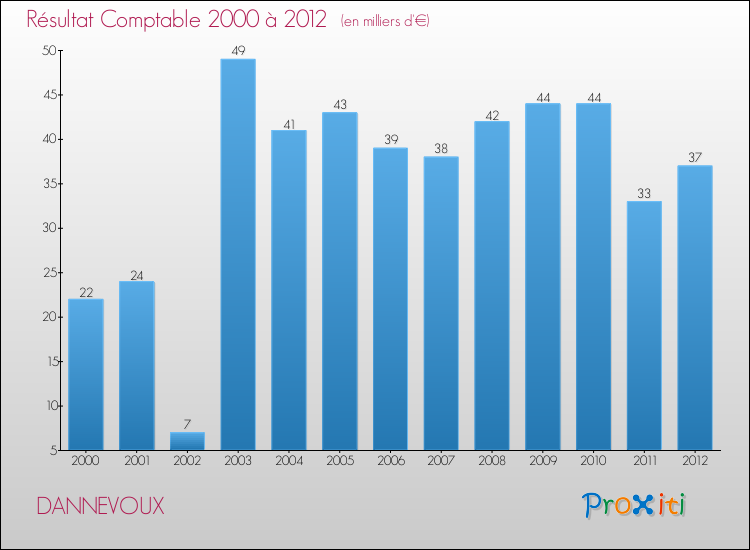 Evolution du résultat comptable pour la commune de DANNEVOUX de 2000 à 2012 Evolution du résultat comptable pour DANNEVOUX de 2000 à 2012