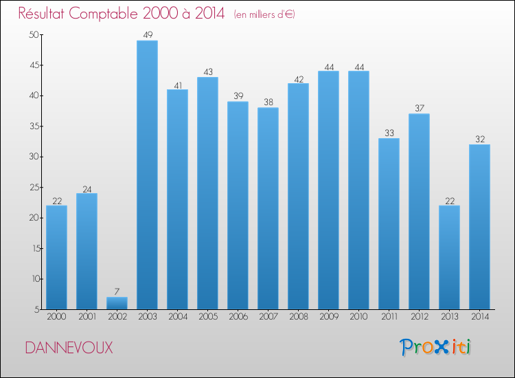 Evolution du résultat comptable pour la commune de DANNEVOUX de 2000 à 2014 Evolution du résultat comptable pour DANNEVOUX de 2000 à 2014
