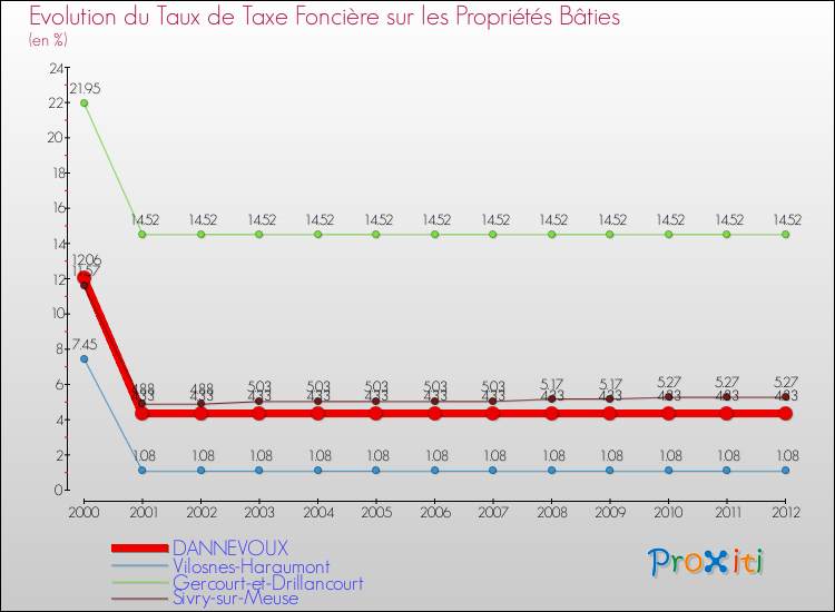 Evolution du taux de la taxe foncière sur le bati pour DANNEVOUX et les communes proches de 2000 à 2012 Comparaison des taux de taxe foncière sur le bati pour DANNEVOUX et les communes voisines de 2000 à 2012