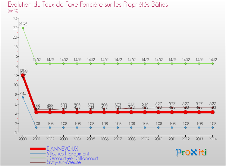 Evolution du taux de la taxe foncière sur le bati pour DANNEVOUX et les communes proches de 2000 à 2014 Comparaison des taux de taxe foncière sur le bati pour DANNEVOUX et les communes voisines de 2000 à 2014
