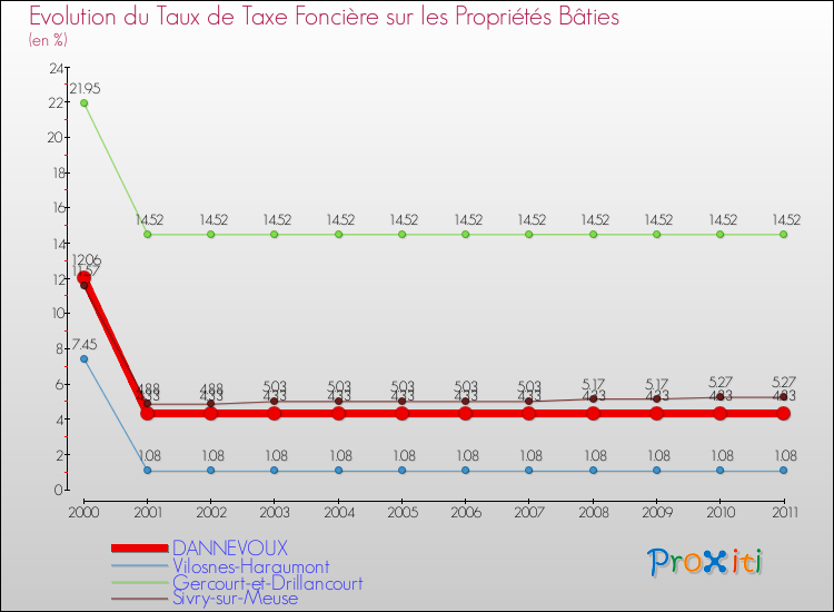 Evolution du taux de la taxe foncière sur le bati pour DANNEVOUX et les communes proches Comparaison des taux de taxe foncière sur le bati pour DANNEVOUX et les communes voisines