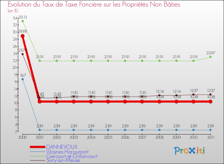 Evolution du taux de la taxe foncière sur les immeubles et terrains non batis pour DANNEVOUX et les communes proches Comparaison des taux de la taxe foncière sur les immeubles et terrains non batis pour DANNEVOUX et les communes voisines