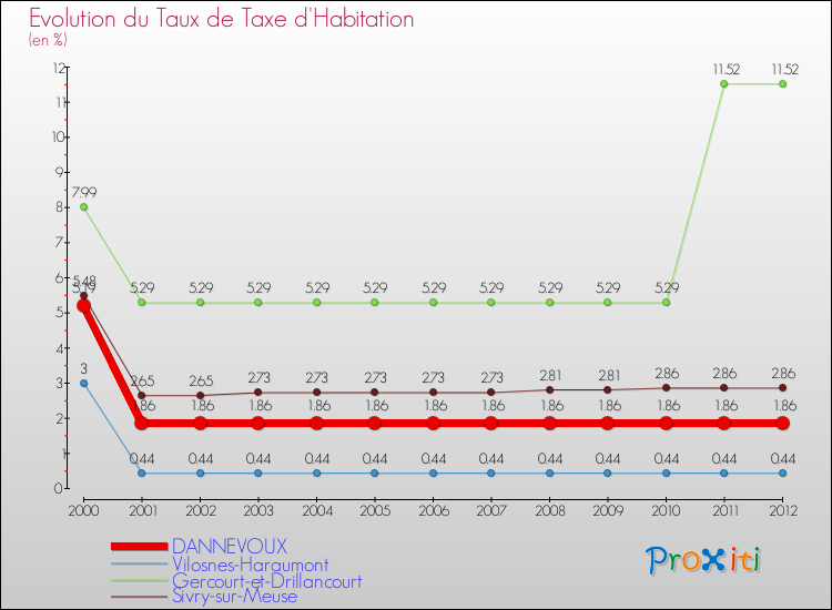 Evolution du taux de la taxe d'habitation pour DANNEVOUX et les communes proches Comparaison des taux de la taxe d'habitation pour DANNEVOUX et les communes voisines