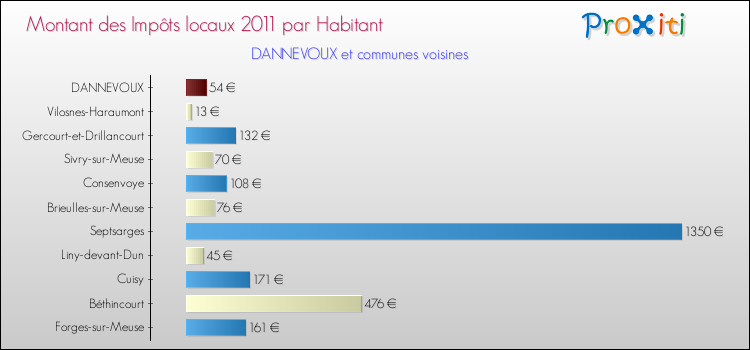 Montant des impôts locaux par Habitant pour DANNEVOUX et les communes proches Comparaison des impôts locaux par habitant pour DANNEVOUX et les communes voisines