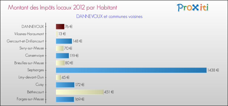 Montant des impôts locaux par Habitant pour DANNEVOUX et les communes proches Comparaison des impôts locaux par habitant pour DANNEVOUX et les communes voisines