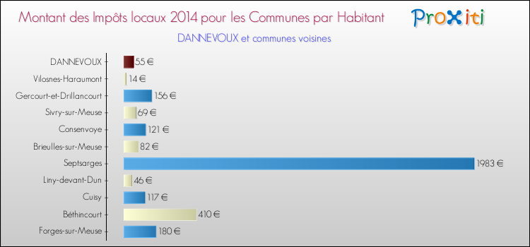 Montant des impôts locaux par Habitant pour DANNEVOUX et les communes proches en 2014 Comparaison des impôts locaux par habitant pour DANNEVOUX et les communes voisines en 2014