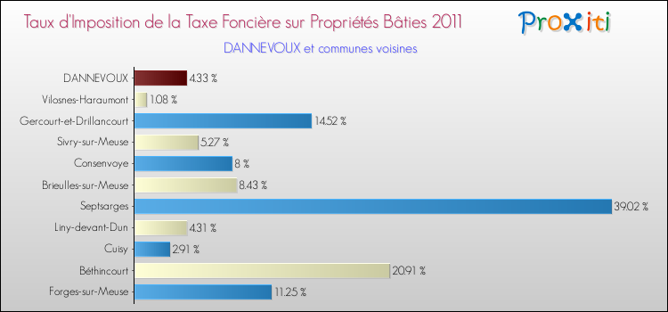 Taux d'imposition de la taxe foncière sur le bati 2011 pour DANNEVOUX et les communes proches Comparaison des taux d'imposition de la taxe foncière sur le bati 2011 pour DANNEVOUX et les communes voisines