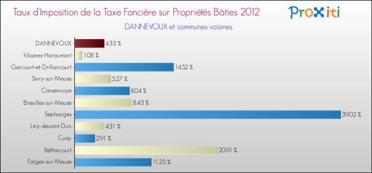 Taux d'imposition de la taxe foncière sur le bati 2012 pour DANNEVOUX et les communes proches Comparaison des taux d'imposition de la taxe foncière sur le bati 2012 pour DANNEVOUX et les communes voisines