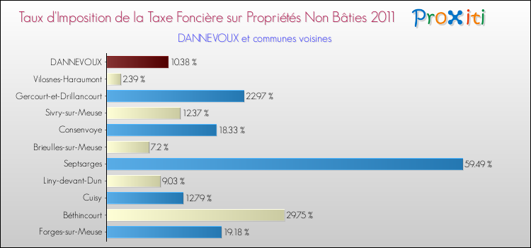 Taux d'imposition de la taxe foncière sur les immeubles et terrains non batis 2011 pour DANNEVOUX et les communes proches Comparaison des taux d'imposition de la taxe foncière sur les immeubles et terrains non batis 2011 pour DANNEVOUX et les communes voisines
