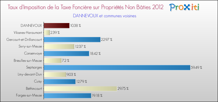 Taux d'imposition de la taxe foncière sur les immeubles et terrains non batis 2012 pour DANNEVOUX et les communes proches Comparaison des taux d'imposition de la taxe foncière sur les immeubles et terrains non batis 2012 pour DANNEVOUX et les communes voisines