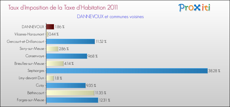 Taux d'imposition de la taxe d'habitation 2011 pour DANNEVOUX et les communes proches Comparaison des taux d'imposition de la taxe d'habitation 2011 pour DANNEVOUX et les communes voisines