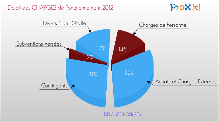 Décomposition des Charges de Fonctionnement 2012 de la commune de DELOUZE-ROSIèRES Charges de Fonctionnement 2012 pour la commune de DELOUZE-ROSIèRES