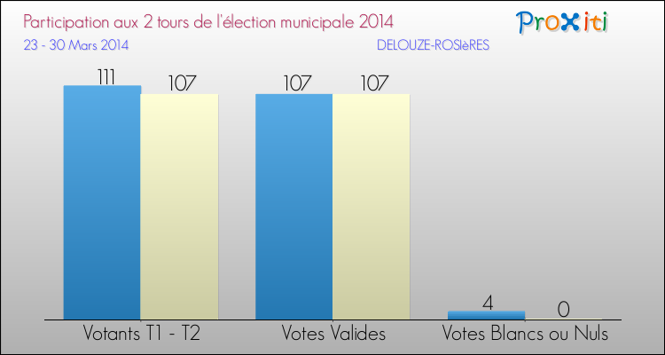 Participation comparée des 2 tours des Elections Municipales 2014 de la commune de DELOUZE-ROSIèRES Elections Municipales 2014 - Participation comparée des 2 tours pour la commune de DELOUZE-ROSIèRES