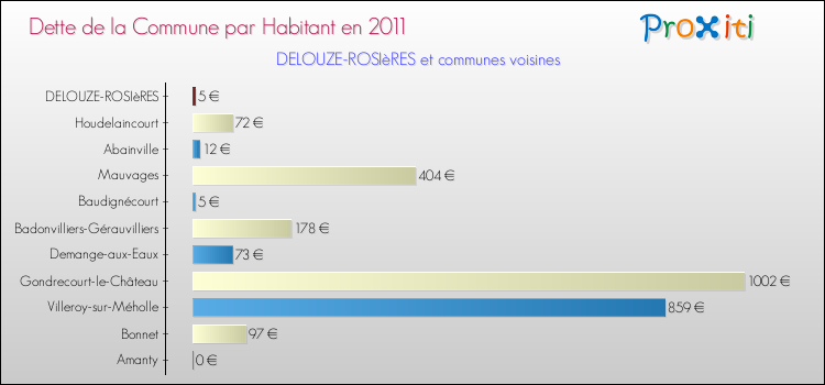 Dette par habitant de la commune en 2011 pour DELOUZE-ROSIèRES et les communes proches Comparaison de la dette par habitant de la commune en 2011 pour DELOUZE-ROSIèRES et les communes voisines