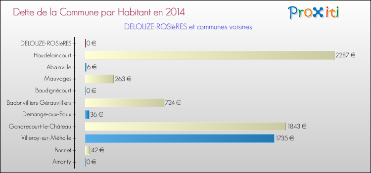 Dette par habitant de la commune en 2014 pour DELOUZE-ROSIèRES et les communes proches Comparaison de la dette par habitant de la commune en 2014 pour DELOUZE-ROSIèRES et les communes voisines