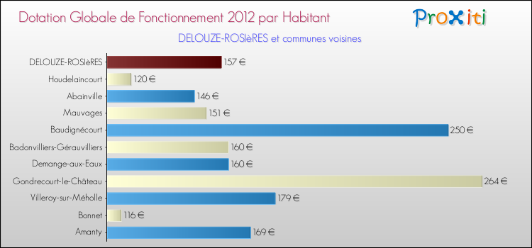 Montant des dotations globales de fonctionnement DGF par Habitant pour DELOUZE-ROSIèRES et les communes proches Comparaison des des dotations globales de fonctionnement DGF par habitant pour DELOUZE-ROSIèRES et les communes voisines