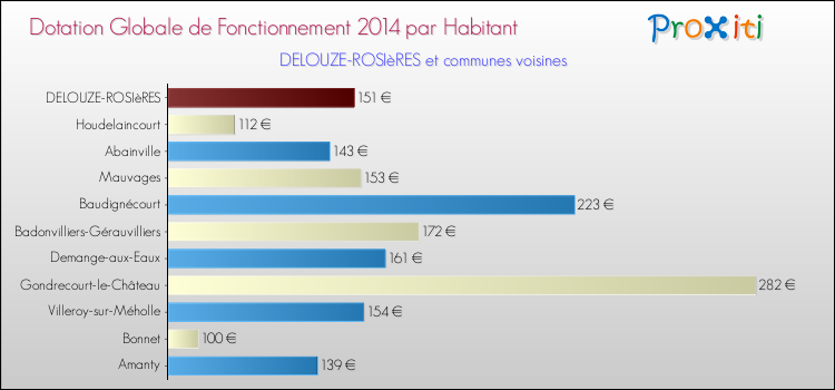 Montant des dotations globales de fonctionnement DGF par Habitant pour DELOUZE-ROSIèRES et les communes proches en 2014. Comparaison des des dotations globales de fonctionnement DGF par habitant pour DELOUZE-ROSIèRES et les communes voisines en 2014.