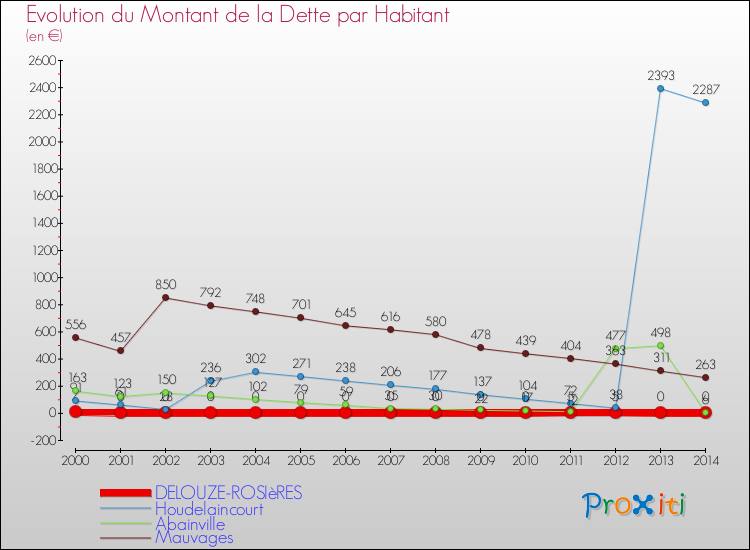 Evolution de la dette par habitant pour la commune de DELOUZE-ROSIèRES et les communes proches de 2000 à 2014 Comparaison de la dette par habitant pour DELOUZE-ROSIèRES et les communes voisines de 2000 à 2014