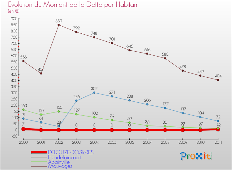 Evolution de la dette par habitant pour la commune de DELOUZE-ROSIèRES et les communes proches Comparaison de la dette par habitant pour DELOUZE-ROSIèRES et les communes voisines