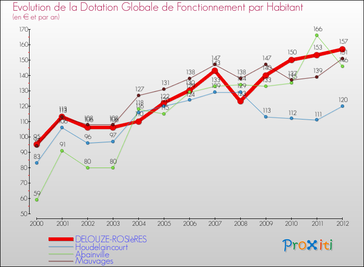 Evolution et montant de la dotation globale de fonctionnement par Habitant pour DELOUZE-ROSIèRES et les communes proches Comparaison des dotations globales de fonctionnement par habitant pour DELOUZE-ROSIèRES et les communes voisines