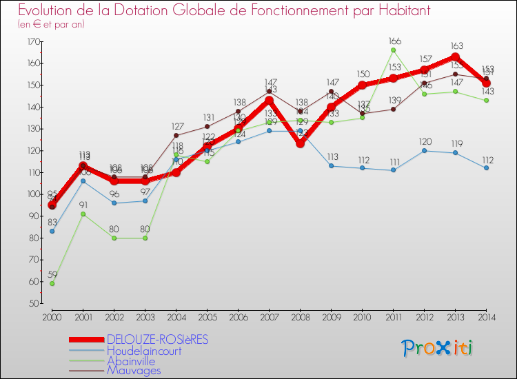 Evolution et montant de la dotation globale de fonctionnement par Habitant pour DELOUZE-ROSIèRES et les communes proches de 2000 à 2014. Comparaison des dotations globales de fonctionnement par habitant pour DELOUZE-ROSIèRES et les communes voisines de 2000 à 2014.