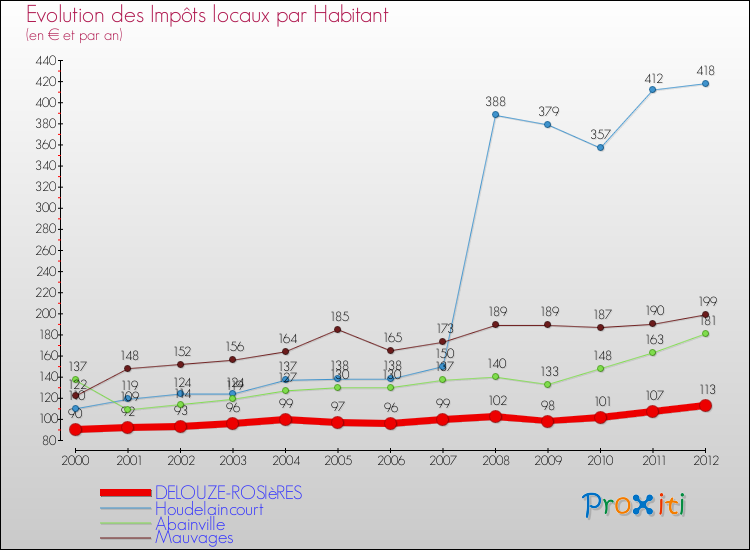 Evolution et montant des impôts locaux par Habitant pour DELOUZE-ROSIèRES et les communes proches Comparaison des impôts locaux par habitant pour DELOUZE-ROSIèRES et les communes voisines