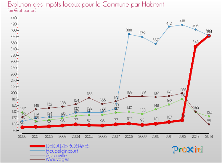 Evolution et montant des impôts locaux par Habitant pour DELOUZE-ROSIèRES et les communes proches de 2000 à 2014 Comparaison des impôts locaux par habitant pour DELOUZE-ROSIèRES et les communes voisines de 2000 à 2014