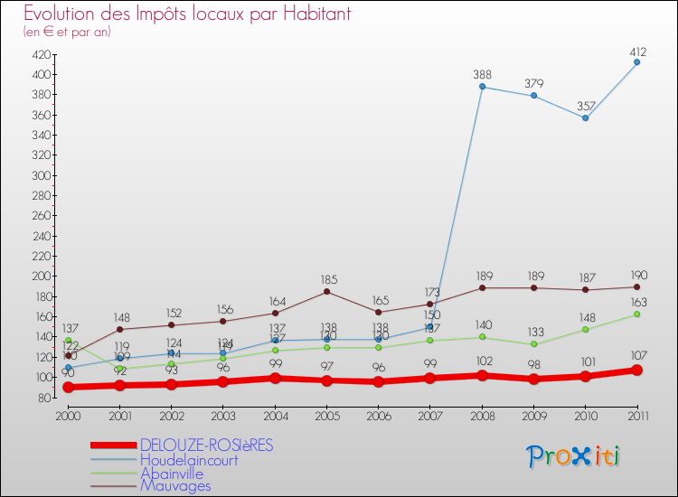 Evolution et montant des impôts locaux par Habitant pour DELOUZE-ROSIèRES et les communes proches Comparaison des impôts locaux par habitant pour DELOUZE-ROSIèRES et les communes voisines
