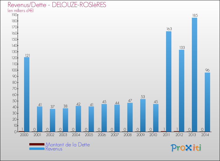 Evolution comparée de la dette et des revenus pour la commune de DELOUZE-ROSIèRES de 2000 à 2014 Comparaison de la dette et des revenus pour DELOUZE-ROSIèRES de 2000 à 2014