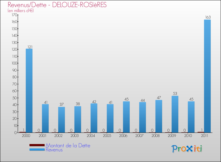 Evolution comparée de la dette et des revenus pour la commune de DELOUZE-ROSIèRES de 2000 à 2011 Comparaison de la dette et des revenus pour DELOUZE-ROSIèRES de 2000 à 2011
