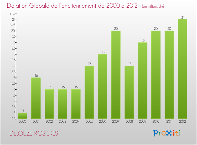 Evolution du montant de la Dotation Globale de Fonctionnement pour la commune de DELOUZE-ROSIèRES de 2000 à 2012 Evolution du montant de la Dotation Globale de Fonctionnement pour DELOUZE-ROSIèRES de 2000 à 2012