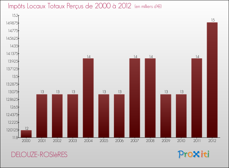 Evolution des Impôts Locaux pour la commune de DELOUZE-ROSIèRES de 2000 à 2012 Evolution des Impôts Locaux pour DELOUZE-ROSIèRES de 2000 à 2012