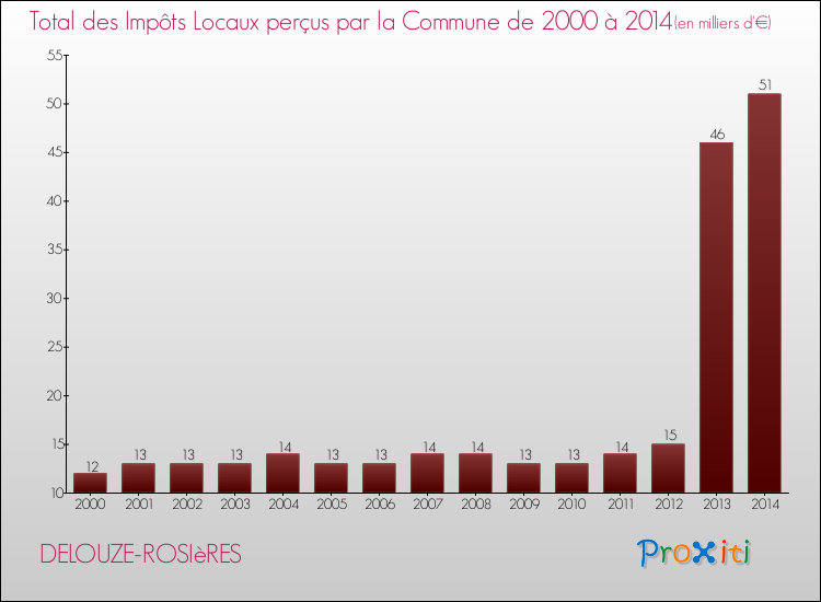 Evolution des Impôts Locaux pour la commune de DELOUZE-ROSIèRES de 2000 à 2014 Evolution des Impôts Locaux pour DELOUZE-ROSIèRES de 2000 à 2014