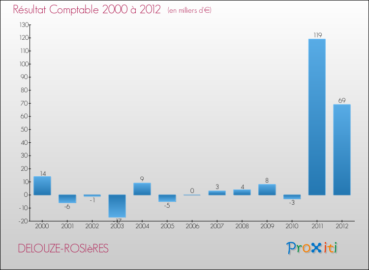 Evolution du résultat comptable pour la commune de DELOUZE-ROSIèRES de 2000 à 2012 Evolution du résultat comptable pour DELOUZE-ROSIèRES de 2000 à 2012